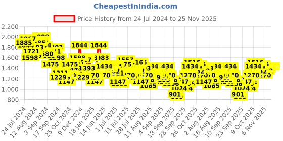 myntra.com Mufti Slim Fit Mid Rise Trousers mufti Price History Graph from 24 Jul 2024 to 25 Nov 2025