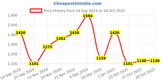 myntra.com Mufti Slim Fit Opaque Casual Shirt mufti Price History Graph from 14 Sep 2024 to 28 Oct 2025
