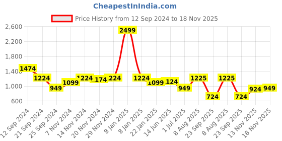 myntra.com Mufti Slim Fit Opaque Casual Shirt mufti Price History Graph from 12 Sep 2024 to 18 Nov 2025