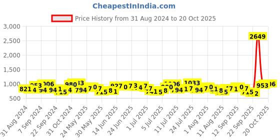 myntra.com Mufti Slim Fit Opaque Casual Shirt mufti Price History Graph from 31 Aug 2024 to 20 Oct 2025