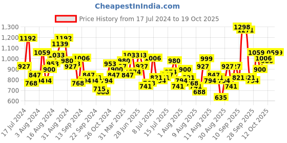 myntra.com Mufti Slim Fit Opaque Checked Casual Shirt mufti Price History Graph from 17 Jul 2024 to 18 Oct 2025