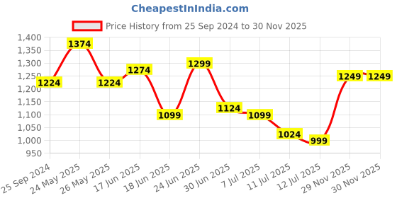 myntra.com Mufti Slim Fit Opaque Checked Cotton Casual Shirt mufti Price History Graph from 25 Sep 2024 to 30 Nov 2025