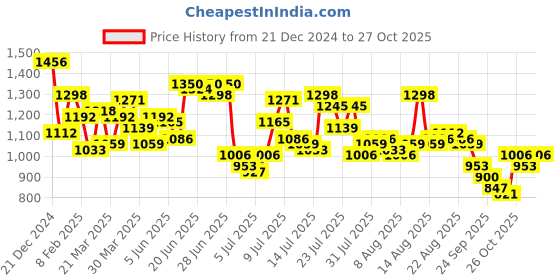 myntra.com Mufti Slim Fit Opaque Cotton Casual Shirt mufti Price History Graph from 21 Dec 2024 to 26 Oct 2025