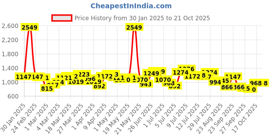 myntra.com Mufti Slim Fit Opaque Cotton Casual Shirt mufti Price History Graph from 30 Jan 2025 to 20 Oct 2025