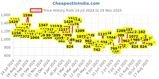 myntra.com Mufti Slim Fit Opaque Pure Cotton Casual Shirt mufti Price History Graph from 24 Jul 2024 to 19 Nov 2025
