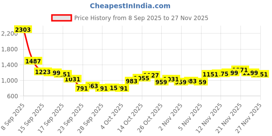 myntra.com Mufti Slim Fit Printed Casual Shirt mufti Price History Graph from 8 Sep 2025 to 27 Nov 2025