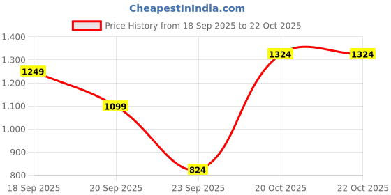 myntra.com Mufti Slim Fit Pure Cotton Casual Shirt mufti Price History Graph from 18 Sep 2025 to 22 Oct 2025
