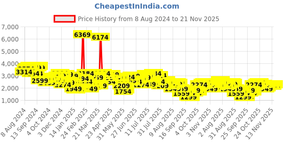 myntra.com Mufti Slim Fit Reversible Long Sleeves Bomber Jacket mufti Price History Graph from 8 Aug 2024 to 21 Nov 2025