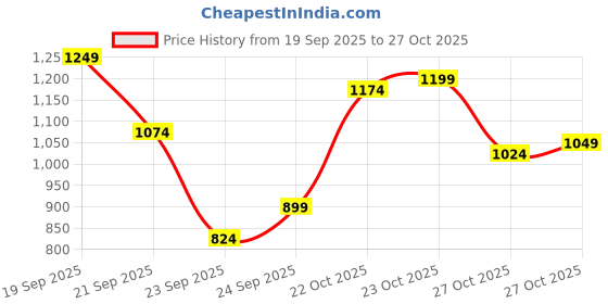 myntra.com Mufti Slim Fit Roll-Up Sleeves Pure Cotton Casual Shirt mufti Price History Graph from 19 Sep 2025 to 27 Oct 2025