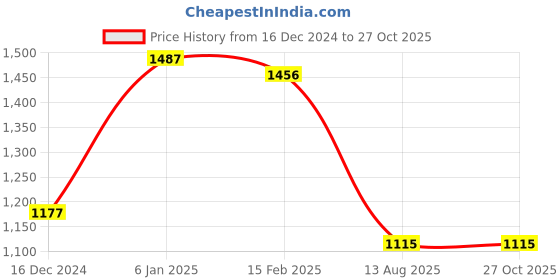 myntra.com Mufti Slim Fit Self Designed Long Sleeves Flat Knit Pure Cotton T-shirt mufti Price History Graph from 16 Dec 2024 to 27 Oct 2025