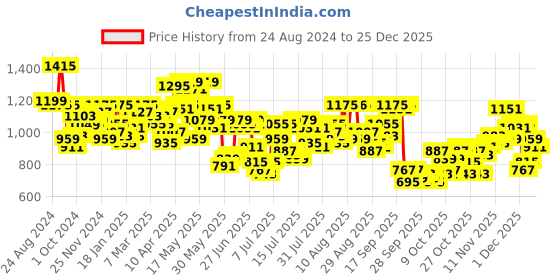 myntra.com Mufti Slim Fit Short Sleeves Spread Collar Cotton Floral Opaque Printed Casual Shirt mufti Price History Graph from 24 Aug 2024 to 25 Dec 2025