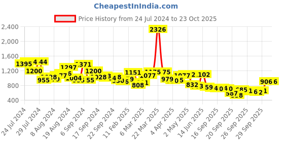myntra.com Mufti Slim Fit Spread Collar Casual Shirt mufti Price History Graph from 24 Jul 2024 to 23 Oct 2025