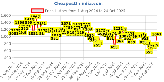 myntra.com Mufti Slim Fit Spread Collar Casual Shirt mufti Price History Graph from 1 Aug 2024 to 24 Oct 2025