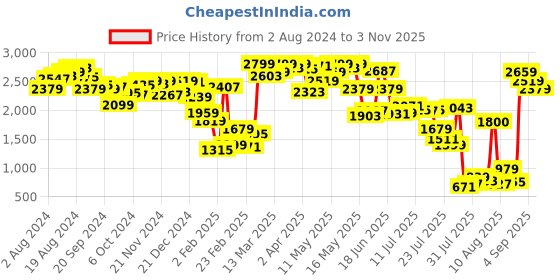 myntra.com Mufti Slim Fit Spread Collar Casual Shirt mufti Price History Graph from 2 Aug 2024 to 3 Nov 2025