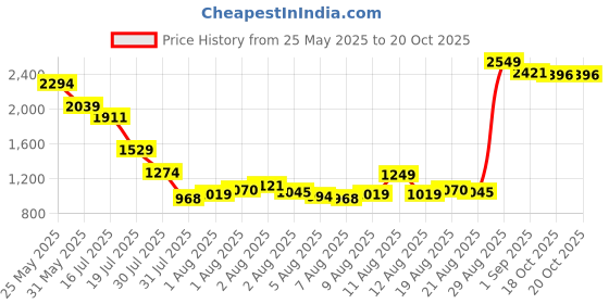 myntra.com Mufti Slim Fit Spread Collar Casual Shirt mufti Price History Graph from 25 May 2025 to 20 Oct 2025