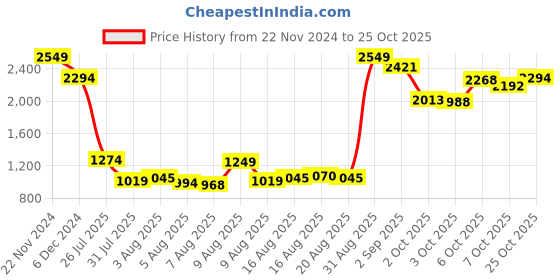 myntra.com Mufti Slim Fit Spread Collar Casual Shirt mufti Price History Graph from 22 Nov 2024 to 25 Oct 2025