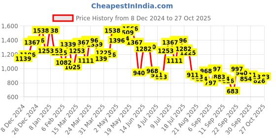 myntra.com Mufti Slim Fit Spread Collar Casual Shirt mufti Price History Graph from 8 Dec 2024 to 26 Oct 2025