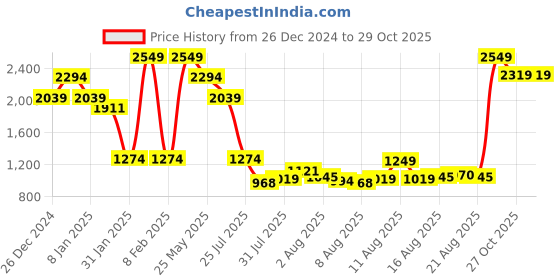 myntra.com Mufti Slim Fit Spread Collar Casual Shirt mufti Price History Graph from 26 Dec 2024 to 29 Oct 2025