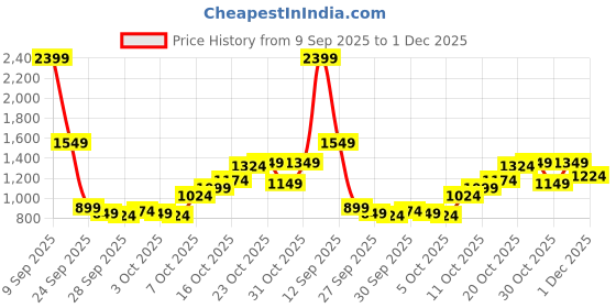 myntra.com Mufti Slim Fit Spread Collar Casual Shirt mufti Price History Graph from 9 Sep 2025 to 1 Dec 2025