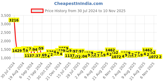 myntra.com Mufti Slim Fit Spread Collar Corduroy Pure Cotton Casual Shirt mufti Price History Graph from 30 Jul 2024 to 10 Nov 2025