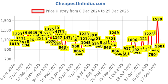 myntra.com Mufti Slim Fit Spread Collar Cotton & Linen Casual Shirt mufti Price History Graph from 8 Dec 2024 to 25 Dec 2025
