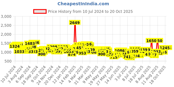 myntra.com Mufti Slim Fit Spread Collar Long Sleeve Casual Shirt mufti Price History Graph from 10 Jul 2024 to 20 Oct 2025