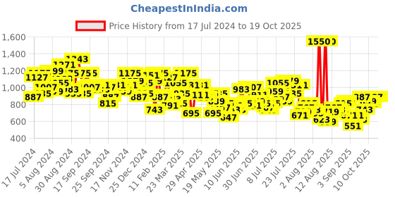 myntra.com Mufti Slim Fit Spread Collar Long Sleeve Casual Shirt mufti Price History Graph from 17 Jul 2024 to 17 Oct 2025