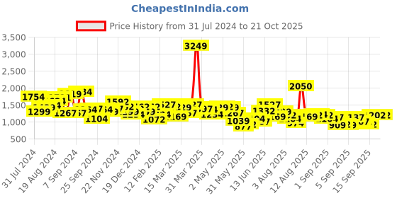 myntra.com Mufti Slim Fit Spread Collar Long Sleeve Casual Shirt mufti Price History Graph from 31 Jul 2024 to 20 Oct 2025