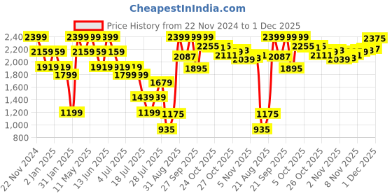 myntra.com Mufti Slim Fit Stretch Casual Shirt mufti Price History Graph from 22 Nov 2024 to 30 Nov 2025