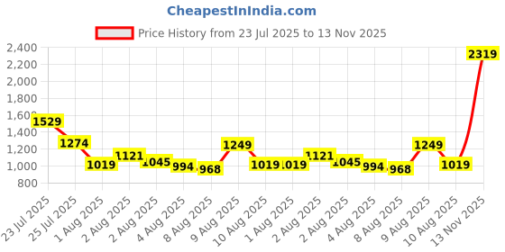 myntra.com Mufti Slim Fit Stretch Casual Shirt mufti Price History Graph from 23 Jul 2025 to 13 Nov 2025