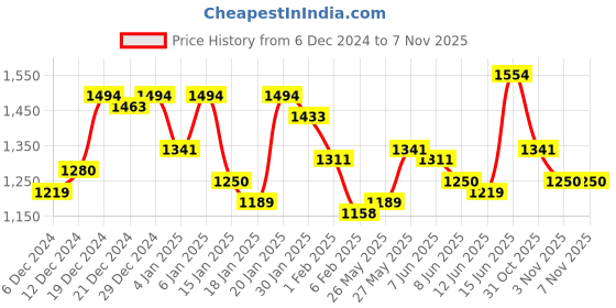 myntra.com Mufti Slim Fit Striped Opaque Cotton Casual Shirt mufti Price History Graph from 6 Dec 2024 to 31 Oct 2025
