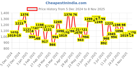 myntra.com Mufti Slim Fit Striped Spread Collar Long Sleeves Casual Shirt mufti Price History Graph from 5 Dec 2024 to 6 Nov 2025