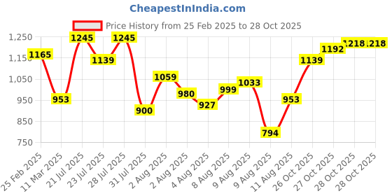 myntra.com Mufti Slim Fit Tartan Checked Cotton Linen Casual Shirt mufti Price History Graph from 25 Feb 2025 to 27 Oct 2025