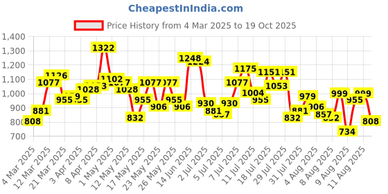 myntra.com Mufti Slim Fit Tartan Checked Pure Cotton Casual Shirt mufti Price History Graph from 4 Mar 2025 to 19 Oct 2025