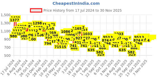 myntra.com Mufti Slim Fit Tartan Checks Flannel Pure Cotton Casual Shirt mufti Price History Graph from 17 Jul 2024 to 30 Nov 2025