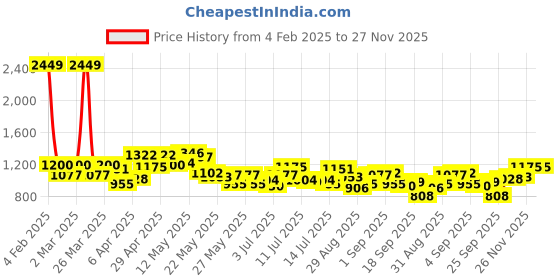 myntra.com Mufti Slim Fit Tartan Checks Opaque Checked Cotton Casual Shirt mufti Price History Graph from 4 Feb 2025 to 27 Nov 2025