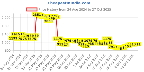 myntra.com Mufti Slim Fit Tartan Checks Opaque Cotton Casual Shirt mufti Price History Graph from 24 Aug 2024 to 27 Oct 2025