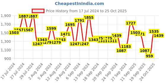 myntra.com Mufti Slim Fit Tartan Checks Pure Cotton Casual Shirt mufti Price History Graph from 17 Jul 2024 to 25 Oct 2025