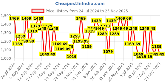 myntra.com Mufti Slim Fit Tartan Checks Spread Collar Long Sleeve Casual Shirt mufti Price History Graph from 24 Jul 2024 to 21 Nov 2025