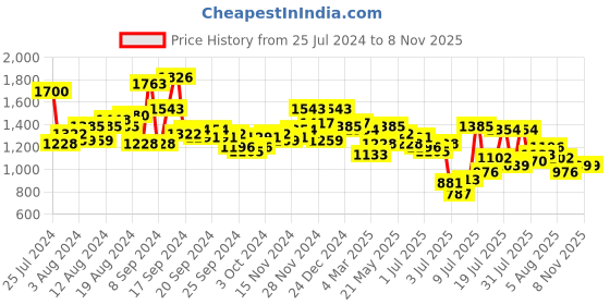 myntra.com Mufti Slim Fit Tartan Checks Spread Collar Long sleeve Pocket Cotton Casual Shirt mufti Price History Graph from 25 Jul 2024 to 7 Nov 2025