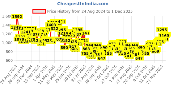 myntra.com Mufti Slim Fit Textured Self Design Casual Shirt mufti Price History Graph from 24 Aug 2024 to 1 Dec 2025