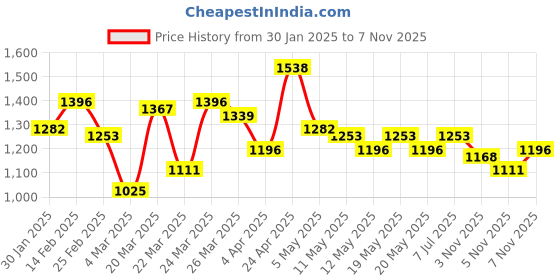 myntra.com Mufti Slim Fit Textured Self Design Casual Shirt mufti Price History Graph from 30 Jan 2025 to 7 Nov 2025