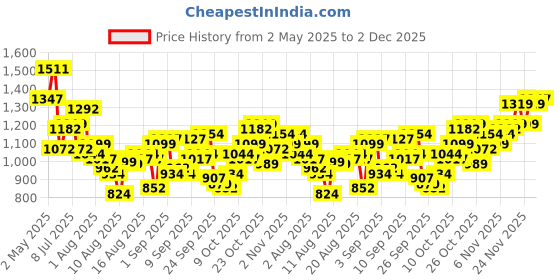 myntra.com Mufti Slim Fit Textured Self Design Cotton Casual Shirt mufti Price History Graph from 2 May 2025 to 2 Dec 2025
