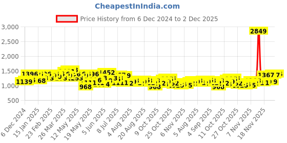 myntra.com Mufti Slim Fit Textured Spread Collar Casual Shirt mufti Price History Graph from 6 Dec 2024 to 2 Dec 2025