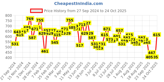 myntra.com Mufti Slim Fit Typography Printed Cotton Casual T-shirt mufti Price History Graph from 27 Sep 2024 to 24 Oct 2025