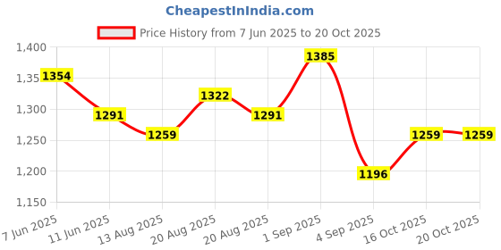 myntra.com Mufti Slim Fit Vertical Striped Casual Shirt mufti Price History Graph from 7 Jun 2025 to 20 Oct 2025