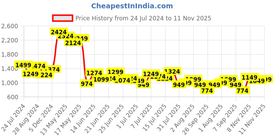 myntra.com Mufti Slim Fit Vertical Striped Cotton Casual Shirt mufti Price History Graph from 24 Jul 2024 to 11 Nov 2025