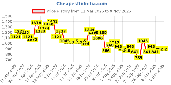 myntra.com Mufti Slim Fit Vertical Striped Cotton Casual Shirt mufti Price History Graph from 11 Mar 2025 to 8 Nov 2025