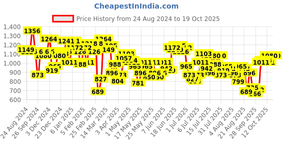 myntra.com Mufti Slim Fit Vertical Striped Opaque Casual Shirt mufti Price History Graph from 24 Aug 2024 to 17 Oct 2025