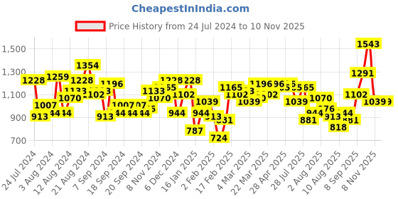 myntra.com Mufti Slim Fit Windowpane Checked Casual Cotton Linen Shirt mufti Price History Graph from 24 Jul 2024 to 9 Nov 2025